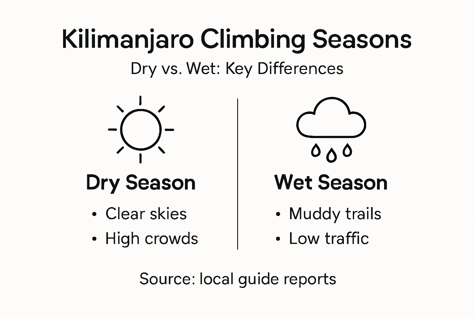 Infographic compares Kilimanjaro climbing seasons