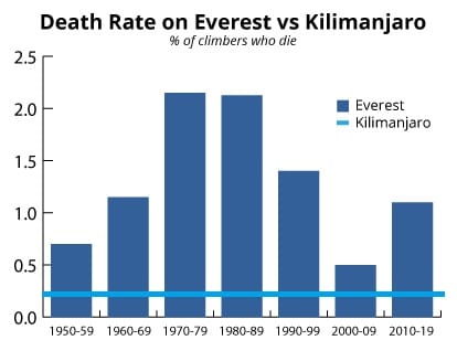 Is Climbing Kilimanjaro Dangerous?
